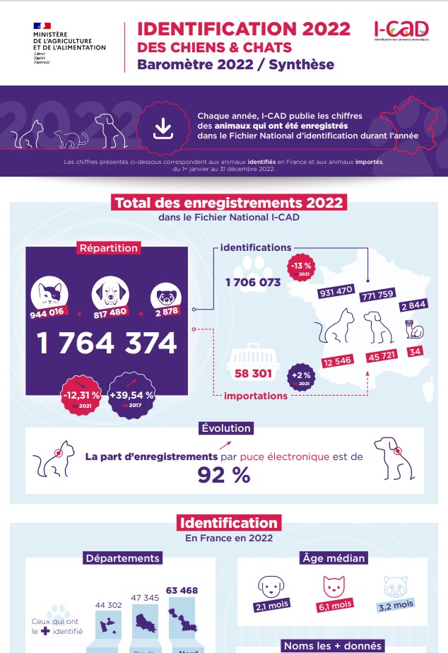 baromètre sur l'identification des animaux domestiques